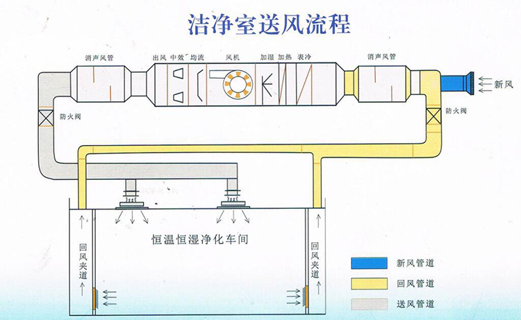 潔凈車間想要達到潔凈度等級要求的前提是什么